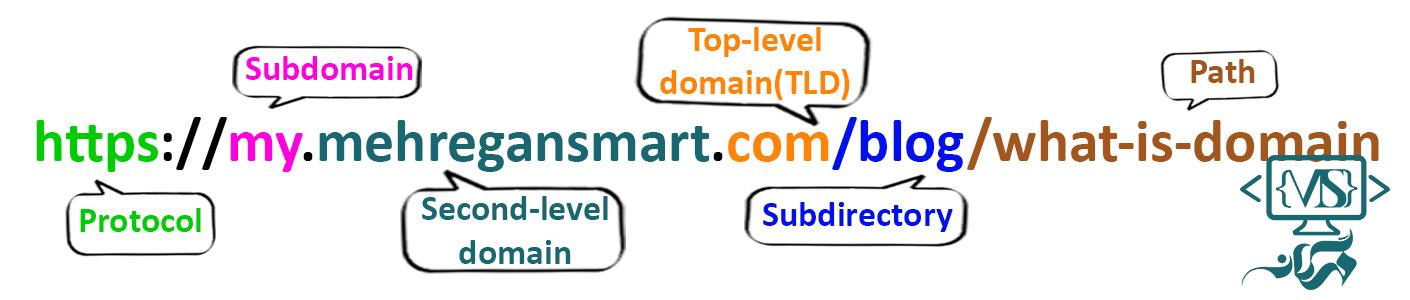 All about website domains